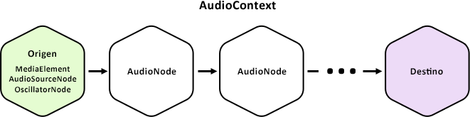 Contexto de audio y nodos de audio
